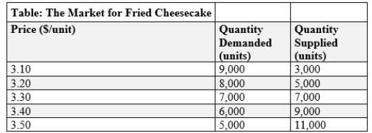 (Table: Market for Fried Cheesecake)  Use Table: Market for Fried Cheesecake. The government decides to tax fried cheesecake at a rate of $0.30 per cheesecake and collect the tax from consumers. According to the table, consumers will pay _____ per cheesecake and buy _____ cheesecake after the tax.   A) $3.20; 8,000 B) $3.30; 7,000 C) $3.40; 6,000 D) $3.50; 5,000