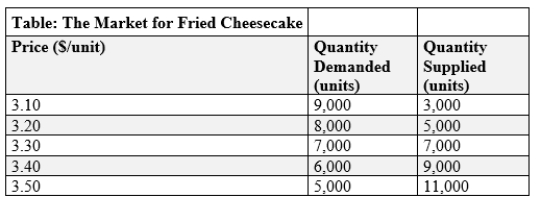 (Table: Market for Fried Cheesecake)  Use Table: Market for Fried Cheesecake. The government decides to tax fried cheesecake at a rate of $0.30 per cheesecake and collect the tax from consumers. Of the $0.30 tax per fried cheesecake, consumers actually pay _____, while producers actually pay _____.   A) $0.30; $0.00 B) $0.15; $0.15 C) $0.20; $0.10 D) $0.00; $0.30