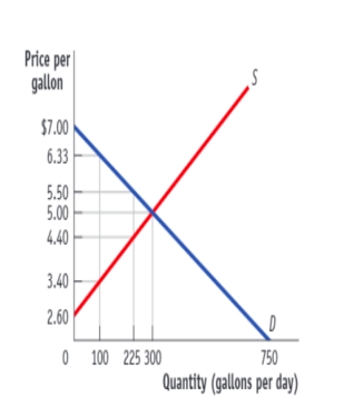 (Figure: Tax on Gasoline)  Use Figure: Tax on Gasoline. If a tax on gasoline of $1.10 per gallon is imposed, the price paid by consumers will:   A) rise by $1.10. B) rise by $1.33. C) not rise. D) rise by $0.50.