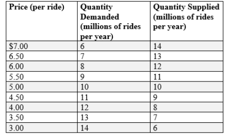 (Figure and Table: The Market for Lyft Rides)  Use Figure and Table: The Market for Lyft Rides. If the government imposes an excise tax of $1 per ride on producers, then people who ride Lyft will pay _____ of each $1 tax.   A) $1 B) $0.50 C) $0.25 D) $0.00