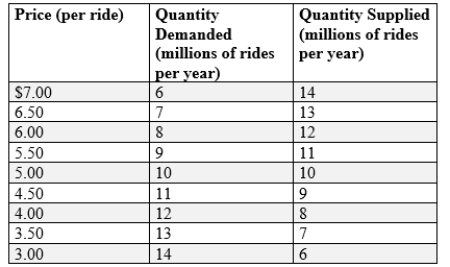 (Figure and Table: The Market for Lyft Rides)  Use Figure and Table: The Market for Lyft Rides. If the government imposes an excise tax of $1 per ride on producers, then people who drive Lyft will pay _____ of each $1 tax.   A) $1 B) $0.50 C) $0.25 D) $0.00