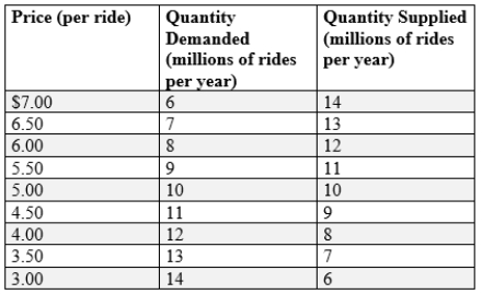 (Figure and Table: The Market for Lyft Rides)  Use Figure and Table: The Market for Lyft Rides. If the government imposes an excise tax of $2 per ride on producers, then people who ride Lyft will pay _____ of each $2 tax.   A) $2 B) $1.50 C) $1.00 D) $0.50