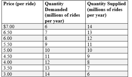 (Figure and Table: The Market for Lyft Rides)  Use Figure and Table: The Market for Lyft Rides. If the government imposes an excise tax of $2 per ride on producers, then people who drive Lyft will pay _____ of each $2 tax.   A) $2 B) $1.50 C) $1.00 D) $0.50