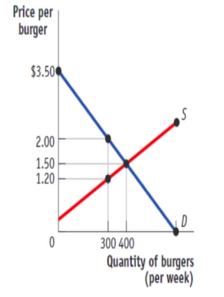 (Figure: The Market for Beyond Meat Burgers)  Use Figure: The Market for Beyond Meat Burgers. If the market is originally in equilibrium, and the government imposes a tax of $0.80 per unit of the good sold, the amount of the tax paid by consumers is:   A) $1.00. B) $0.50 C) $0.30. D) $0.80.