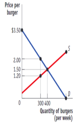 (Figure: The Market for Beyond Meat Burgers)  Use Figure: The Market for Beyond Meat Burgers. If the market is originally in equilibrium, and the government imposes a tax of $0.80 per unit of the good sold, the amount of the tax paid by producers is:   A) $1.00. B) $0.50 C) $0.30. D) $0.80.