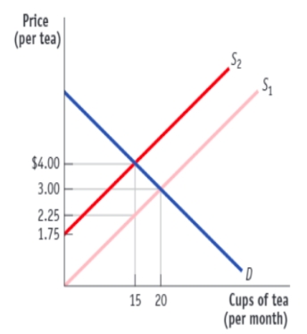 (Figure: The Market for Green Tea)  Use Figure: The Market for Green Tea. In the green tea market, the pretax equilibrium price is $3, and the pretax equilibrium quantity is 20 cups. A tax, charged on suppliers, is levied on each cup of green tea. Based on the graph, the incidence of the tax on suppliers is:   A) $1.50. B) $1. C) $0.75. D) $15.