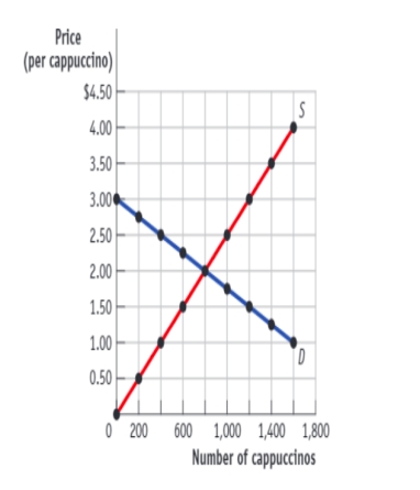 (Figure: The Market for Cappuccinos)  Use Figure: The Market for Cappuccinos. If the government assesses a tax of $0.75 on sellers of cappuccinos, the price producers receive for a cappuccino will:   A) decrease from $2 to $1.75. B) decrease from $2 to $1.50. C) decrease from $2 to $1.25. D) change, but we cannot determine by how much.