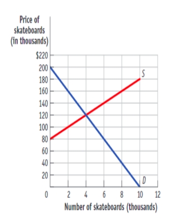 (Figure: The Market for Skateboards)  Use Figure: The Market for Skateboards. If the government imposes a $60 tax on skateboards and collects it from the consumers, the _____ curve will shift _____ by _____.   A) supply; upward; $30 B) supply; upward; $60 C) demand; downward; $30 D) demand; downward; $60