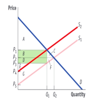 (Figure: The Market for Amazon Echo)  Use Figure: The Market for Amazon Echo. The figure shows the pre-tax and post-tax positions-S1 and S2, respectively-of the supply curve for the Amazon Echo. The tax imposed on the Amazon Echo is equal to:   A) P1 − P2. B) P<sub>1</sub> − P<sub>3</sub><sup>.</sup> C) P2 − P3. D) P1 − P5.