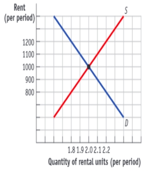 (Figure: Rent Controls in the Market for Apartments in New York City)  Use Figure: Rent Controls in the Market for Apartments in New York City. If a rent ceiling is set at $800:   A) the shortage of rental units will be the distance 1.9 million − 2.1 million, or 0.2 million units. B) some renters will be willing to pay as much as $1,200 for available rental units. C) no one will have to pay a higher actual price than $800, nor will anyone be willing to do so. D) there will be a surplus of rental units.