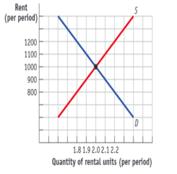 (Figure: Rent Controls in the Market for Apartments in New York City)  Use Figure: Rent Controls in the Market for Apartments in New York City. If a rent ceiling is set at $900:   A) the shortage of rental units will be the distance 2.1-1.9 million, or 0.2 million units. B) some renters will be willing to pay a price as high as $1,200 for available rental units. C) no one will have to pay a higher actual price than $800, nor will anyone be willing to do so. D) there will be a surplus of rental units, but it is impossible to tell how large the surplus is based on the information provided.