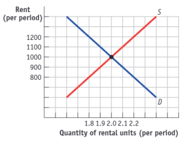 (Figure: Rent Controls in the Market for Apartments in New York City)  Use Figure: Rent Controls in the Market for Apartments in New York City. If a rent ceiling is set at $900:   A) rental apartments may be of inefficiently low quality. B) there will be an efficient allocation of rentals. C) some landlords may break the law by renting below the mandated price. D) new apartments will be constructed.