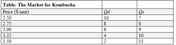 (Table: The Market for Kombucha)  Use Table: The Market for Kombucha. The table shows the quantity demanded (Qd)  and quantity supplied (Qs)  of kombucha at various prices. If the government does NOT impose a price control, the price of a bottle of kombucha will equal:   A) $2.50. B) $2.75. C) $3.00. D) $3.25.