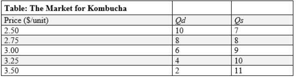 (Table: The Market for Kombucha)  Use Table: The Market for Kombucha. The table shows the quantity demanded (Qd)  and quantity supplied (Qs)  of kombucha at various prices. If the government imposes a price ceiling of $2.50 per bottle of kombucha, the quantity of soda demanded will be _____ bottles.   A) 10 B) 8 C) 6 D) 4