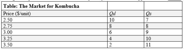 (Table: The Market for Kombucha)  Use Table: The Market for Kombucha. The table shows the quantity demanded (Qd)  and quantity supplied (Qs)  of kombucha at various prices. If the government imposes a price ceiling of $3 per bottle of kombucha, the quantity of kombucha supplied will be _____ bottles.   A) 7 B) 8 C) 9 D) 10