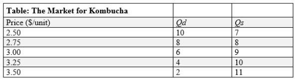 (Table: The Market for Kombucha)  Use Table: The Market for Kombucha. The table shows the quantity demanded (Qd)  and quantity supplied (Qs)  of kombucha at various prices. If the government imposes a price ceiling of $3 per bottle of kombucha, the quantity of soda demanded will be _____ bottles.   A) 10 B) 8 C) 6 D) 4