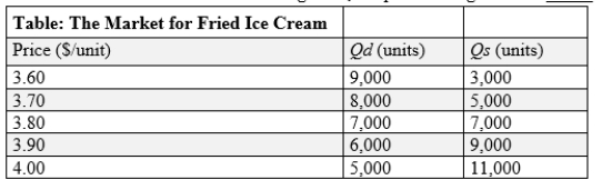 (Table: Market for Fried Ice Cream)  Use Table: Market for Fried Ice Cream. As it is a summer favorite, and in the belief that prices are on average too high, the government imposes a price ceiling of $3.70 per cup of Fried Ice Cream. Based on the following table, the price ceiling causes a _____ fried ice creams.   A) shortage of 3,000 B) shortage of 5,000 C) surplus of 8,000 D) surplus of 3,000