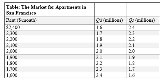 (Table: Market for Apartments in San Francisco)  Use Table: Market for Apartments in San Francisco. If a price ceiling of $1,700 is imposed in this market, the result will be inefficiency in the form of an _____ million apartments.   A) surplus of 0.6 B) shortage of 0.6 C) surplus of 0.2 D) shortage of 0.2