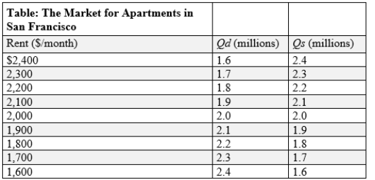 (Table: Market for Apartments in San Francisco)  Use Table: Market for Apartments in San Francisco. If a price ceiling of $1,900 is imposed in this market, the result will be inefficiency in the form of a _____ million apartments.   A) surplus of 0.6 B) shortage of 0.6 C) surplus of 0.2 D) shortage of 0.2