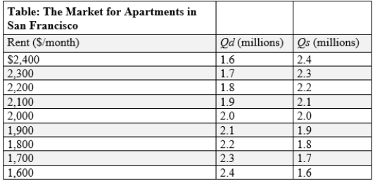 (Table: Market for Apartments in San Francisco)  Use Table: Market for Apartments in San Francisco. If a government price ceiling of $1,600 is imposed in this market, the result will be inefficiency in the form of an _____ million apartments.   A) surplus of 0.6 B) surplus of 0.8 C) shortage of 0.8 D) shortage of 0.6