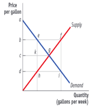 (Figure: Price Control in the Market for Gasoline)  Use Figure: Price Control in the Market for Gasoline. Dramatic increases in the price of gasoline have led the government to impose a price ceiling. One effective price ceiling would be the price indicated at point _____, creating a _____ equal to the difference between points _____.   A) b; surplus; f and e B) b; shortage; f and e C) d; shortage; i and h D) d; surplus; e and h