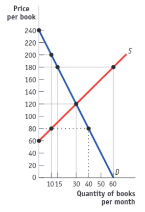 (Figure: The Market for Microeconomics Textbooks)  Use Figure: The Market for Microeconomics Textbooks. Suppose the government believes that microeconomics textbooks are too expensive and wants to make them more affordable, ensuring that they are available to students. The relevant type of price control would be a price _____, and one possible binding price control would be _____.   A) floor; $100 B) floor; $40 C) ceiling; $40 D) ceiling; $140