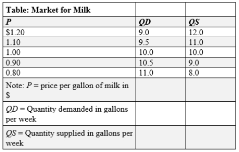 (Table: Market for Milk)  Use Table: Market for Milk. If the government imposes a price ceiling of $0.90 per pound of milk, the quantity of milk actually purchased will be _____ million pounds.   A) 10.5 B) 9.0 C) 1.5 D) 10.0