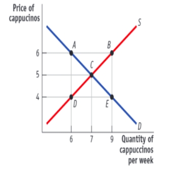 (Figure: Supply and Demand in the Market for Cappuccinos)  Use Figure: Supply and Demand in the Market for Cappuccinos. A binding price ceiling is represented by:   A) a price of $6. B) a price of $5. C) a price of $4. D) Point C