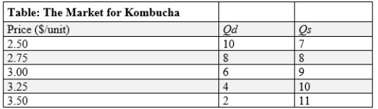 (Table: The Market for Kombucha)  Use Table: The Market for Kombucha. The table shows the quantity demanded (Qd)  and quantity supplied (Qs)  of kombucha at various prices. (Table: The Market for Kombucha)  Use Table: The Market for Kombucha. If the government imposes a price floor of $3 per bottle of kombucha, there will be:   A) a shortage of two bottles. B) a shortage of three bottles. C) a surplus of three bottles. D) equilibrium in the market for kombucha.