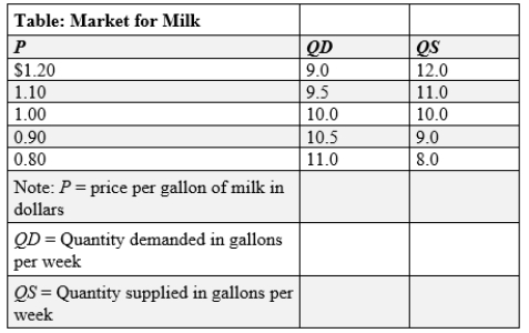 (Table: Market for Milk)  Use Figure: Market for Milk. If the government imposes a price floor of $0.90 per gallon of milk, the quantity of milk actually purchased will be _____ gallons per week.   A) 10.5 B) 9.0 C) 1.5 D) 10.0