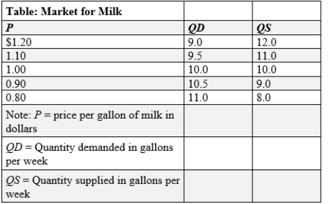 (Table: Market for Milk)  Use Figure: Market for Milk. If the government imposes a price floor of $1.20 per gallon of milk, the quantity of milk actually purchased will be _____ gallons per week.   A) 10.5 B) 9.0 C) 1.5 D) 10.0