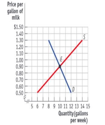 (Figure: The Market for Milk)  Use Figure: The Market for Milk. If a government price floor of $1.30 is imposed on this market, inefficiency will result in the form of a _____ of _____ gallons of milk.   A) surplus; 4.5 B) surplus; 6.0 C) shortage; 6.0 D) shortage; 4.5