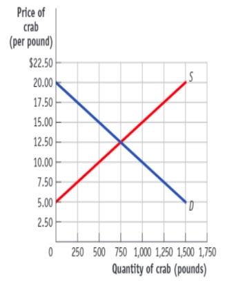 (Figure: The Alaskan Crab Market)  Use Figure: The Alaskan Crab Market. If the government wants to limit crab sales to 500 pounds, it can impose a price:   A) floor of $20. B) floor of $10. C) ceiling of $5. D) floor of $15.