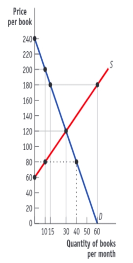 (Figure: The Market for Statistics Textbooks)  Use Figure: The Market for Statistics Textbooks. With a binding price floor at $180, the market outcome would be a _____ of _____ textbooks.   A) surplus; 45 B) surplus; 30 C) shortage; 45 D) shortage; 30