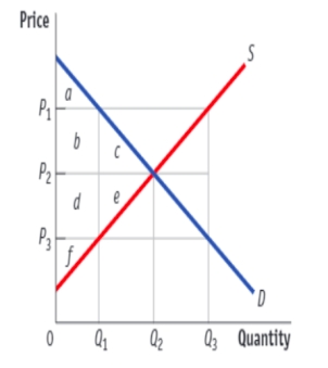 (Figure: The Market for Milk)  Use Figure: The Market for Milk. With a binding price floor, the price could be equal to _____, consumers would demand _____, and producers would supply _____.   A) P1; Q1; Q3 B) P2; Q2; Q2 C) P1; Q3; Q1 D) P3; Q3; Q1