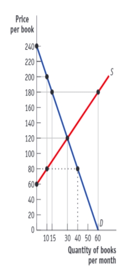 (Figure: The Market for Accounting Textbooks)  Use Figure: The Market for Accounting Textbooks. Suppose the government believes the producers of accounting textbooks are not profitable, and it wants to make sure textbook producers are profitable. It could impose a control called a price _____, and for it to be binding, one possible price would be _____.   A) floor; $180 B) floor; $80 C) ceiling; $80 D) ceiling; $180