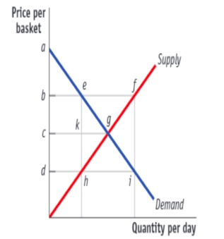 (Figure: Price Controls in the Market for Strawberries)  Use Figure: Price Controls in the Market for Strawberries. An effective price floor would be at price _____, and a _____ would result from the difference between quantities _____.   A) c; surplus; f and e B) b; surplus; f and e C) d; shortage; i and h D) b; shortage; f and e