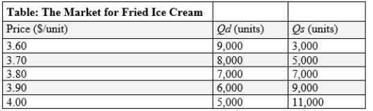 (Table: Market for Fried Ice Cream)  Use Table: Market for Fried Ice Cream. Suppose that the government decides to reduce fried ice cream consumption as part of a war on obesity. After careful study, the government decides to impose a quota of 5,000 units on the production of fried ice cream this year. What price will producers charge if they obey the quota law?   A) $3.70 B) $3.80 C) $4.00 D) The answer cannot be determined with this information.