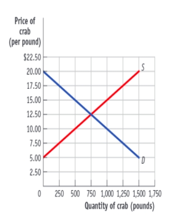 (Figure: The Alaskan Crab Market)  Use Figure: The Alaskan Crab Market. If the government imposes a price floor of $10, the quantity of crab exchanged will be:   A) 500 pounds. B) 750 pounds. C) 1,000 pounds. D) 1,500 pounds.