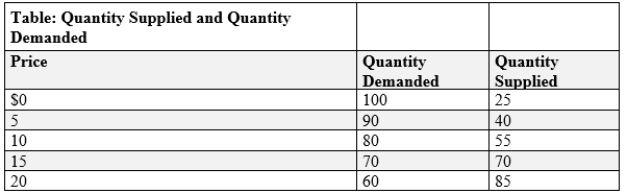 (Table: Quantity Supplied and Quantity Demanded in the Market for Magazine Subscriptions)  Use Table: Quantity Supplied and Quantity Demanded in the Market for Magazine Subscriptions. The government institutes a price floor, and as a result, too many resources are allocated to the production of the good. Given this, which dollar amount is a possible value of the price floor in this market?   A) $5 B) $10 C) $15 D) $20