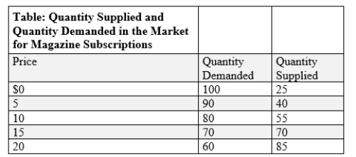 (Table: Quantity Supplied and Quantity Demanded in the Market for Magazine Subscriptions)  Use Table: Quantity Supplied and Quantity Demanded in the Market for Magazine Subscriptions. If a price ceiling of $10 is imposed in this market:   A) the quantity demanded will exceed the quantity supplied. B) the quantity supplied will exceed the quantity demanded. C) the equilibrium quantity will be produced. D) there will be a surplus of 25 units.