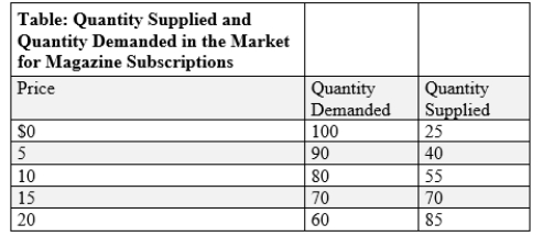 (Table: Quantity Supplied and Quantity Demanded in the Market for Magazine Subscriptions)  Use Table: Quantity Supplied and Quantity Demanded in the Market for Magazine Subscriptions. A price floor of _____ would produce surplus in this market.   A) $5 B) $10 C) $15 D) $20