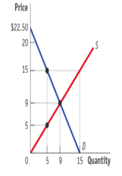 (Figure: The Market for Audiobooks)  Use Figure: The Market for Audiobooks. A surplus will result if the price is:   A) $15. B) $9. C) $6. D) $0.
