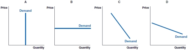 (Figure: Demand Curves)  The figure shows four different demand curves for four products: A, B, C, and D. Which of the products has the most inelastic demand curve?   A) product A B) product B C) product C D) product D
