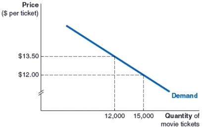 (Figure: Market for Movie Tickets)  The figure shows the market for movie tickets. If the movie theater changes the price per ticket from $12 to $13.50, the change in total revenue is:   A) $180,000 B) $-18,000 C) $162,000 D) $18,000