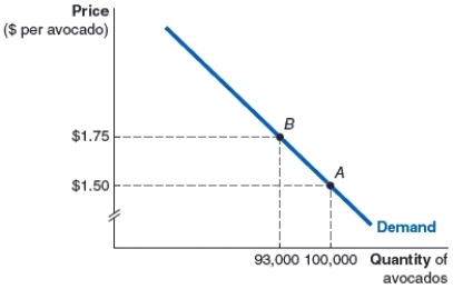 (Figure: Market for Avocados)  The figure shows the market for avocados. Which of the following is correct about this market between points A and B?   A) The demand curve is elastic, and thus the seller loses revenue by raising price from $1.50 to $1.75. B) The demand curve is elastic, and thus the seller gains revenue by raising price from $1.50 to $1.75. C) The demand curve is inelastic, and thus the seller loses revenue by raising price from $1.50 to $1.75. D) The demand curve is inelastic, and thus the seller gains revenue by raising price from $1.50 to $1.75.