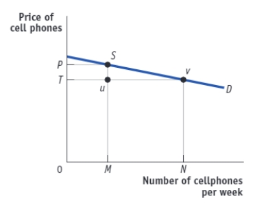(Figure: Demand for High End Cell Phones)  Use Figure: The Demand for High End Cell Phones. The change in total revenue resulting from a change in price from P to T suggests that demand is:   A) inelastic. B) elastic. C) perfectly elastic. D) unit-elastic.