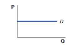 (Figure: Demand Curve for Pears)  Use Figure: Demand Curve for Pears. The figure shows a demand curve that is:   A) unit-elastic. B) elastic. C) perfectly inelastic. D) perfectly elastic.