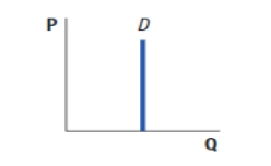 (Figure: Demand Curve for Insulin)  Use Figure: Demand Curve for Insulin. The figure shows a demand curve that is:   A) unit-elastic. B) elastic. C) perfectly inelastic. D) perfectly elastic.