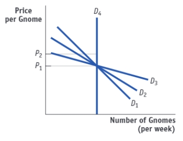 (Figure: Estimating Price Elasticity in the Market for Garden Gnomes)  Use Figure: Estimating Price Elasticity in the Market for Garden Gnomes. Between the two prices, P<sub>1</sub> and P<sub>2</sub>, which demand curve has the lowest price elasticity?   A) D<sub>1</sub> B) D<sub>2</sub> C) D<sub>3</sub> D) D<sub>4</sub>